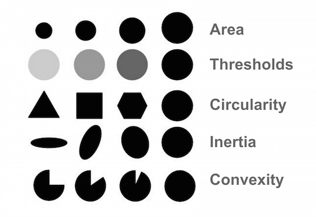 Test Area, thresholds, circularity, inertia, and convexity