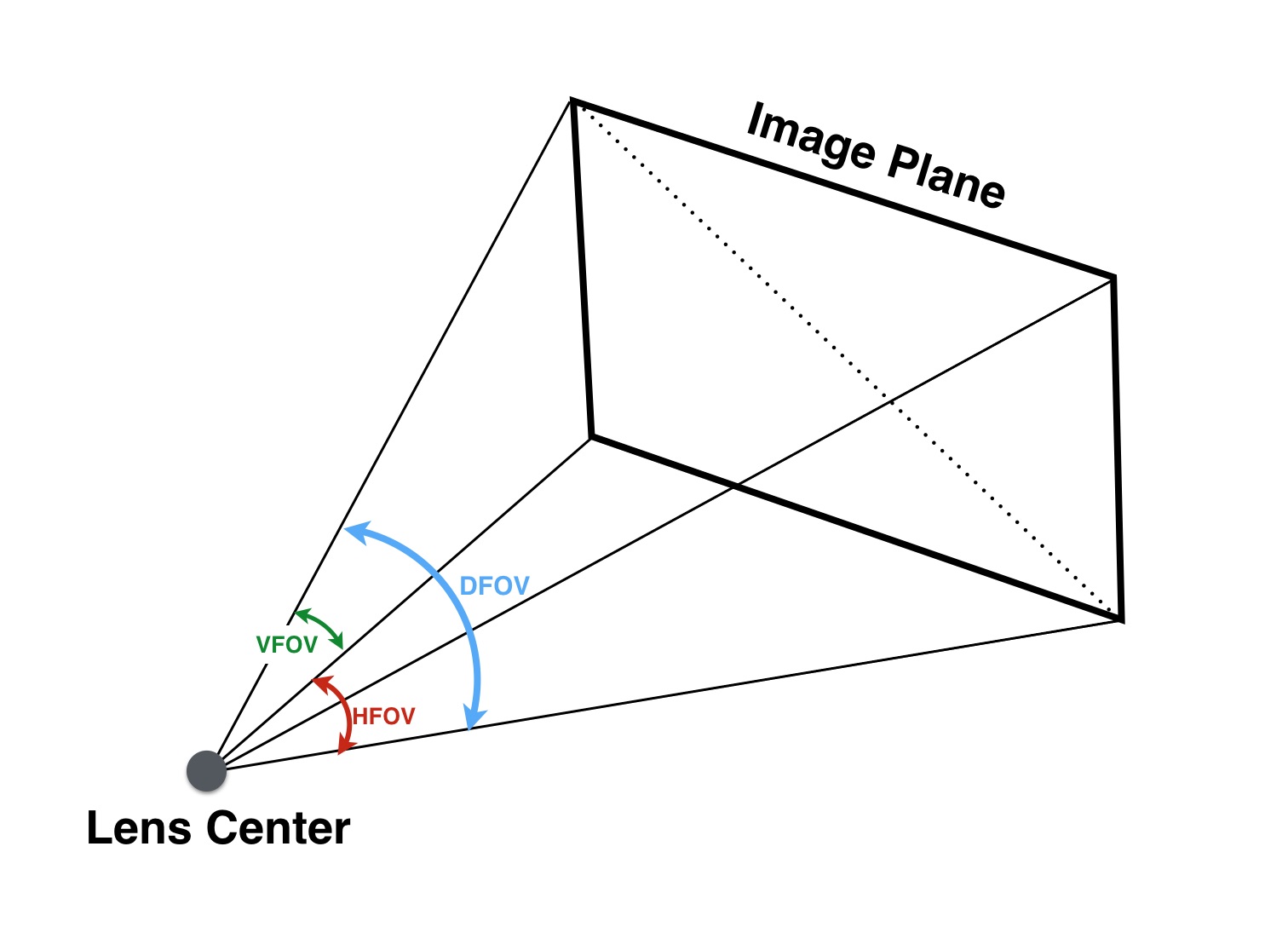 Understanding Webcam Field of View