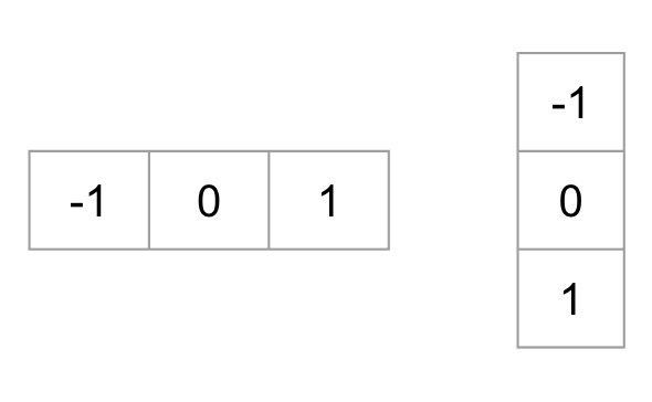 Gradient Kernels matrices to filter the image before calculating the horizontal and vertical gradients.