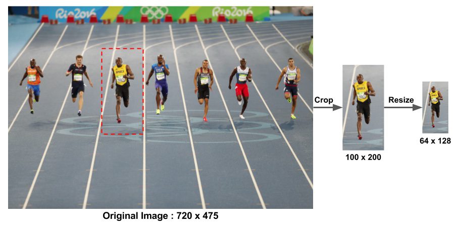 HOG Preprocessing to maintain a fixed, uniform aspect ration for each image patch.