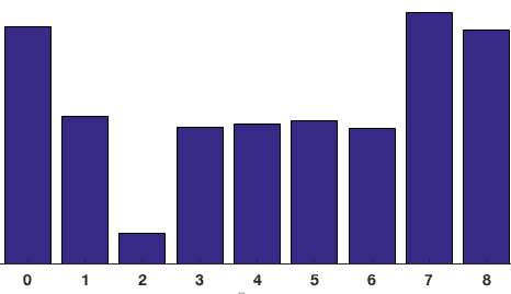 Histogram of 8x8 cell - bar graph representing the 9-bin histogram values calculated.