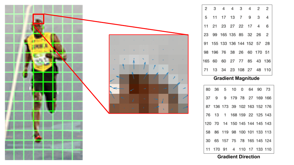 Histogram Of Oriented Gradients Explained Using Opencv