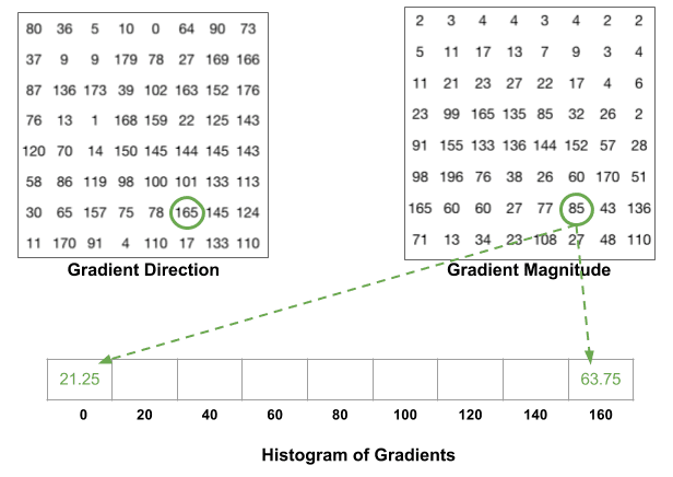 Histogram computation in HOG - normalisation of angles to match the bins and angle value range.