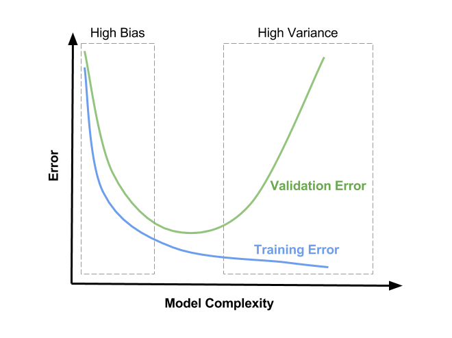 Bias Variance Tradeoff In Machine Learning