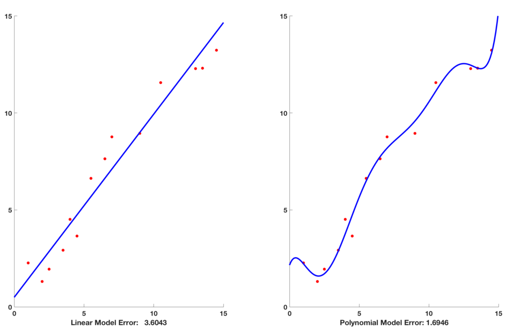 Bias Variance Tradeoff