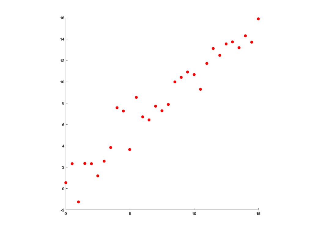 Data points