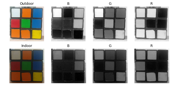 Color Spaces - RGB - HSV - Lab/Cielab - Softscients