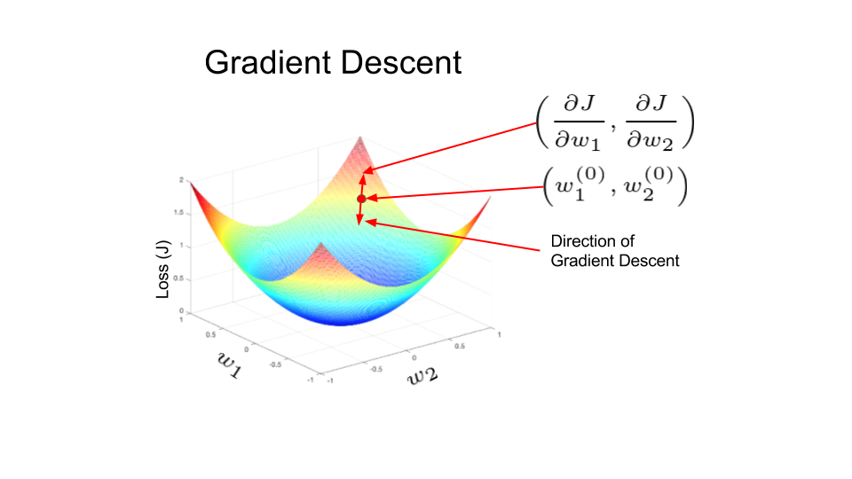 diagram explaining gradient descent