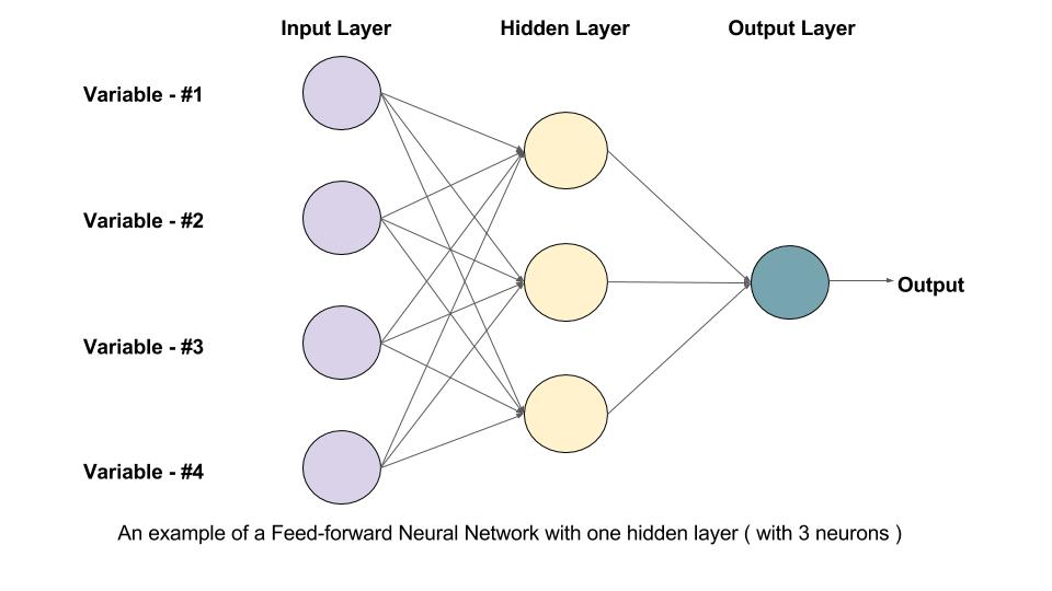 Understanding Feedforward Neural Networks