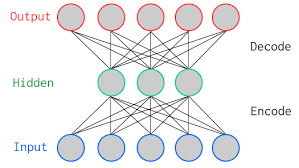 Autoencoder neural network architecture.