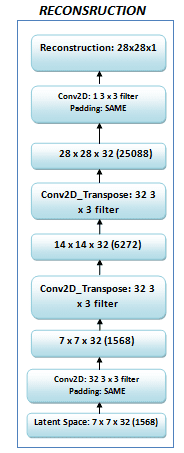 Decoder of the autoencoder model