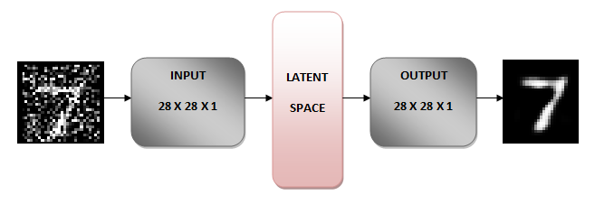 Denoising autoencoder