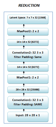 Encoder of the autoencoder network