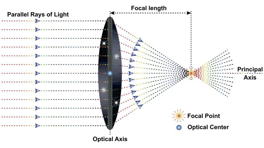 Focal Length