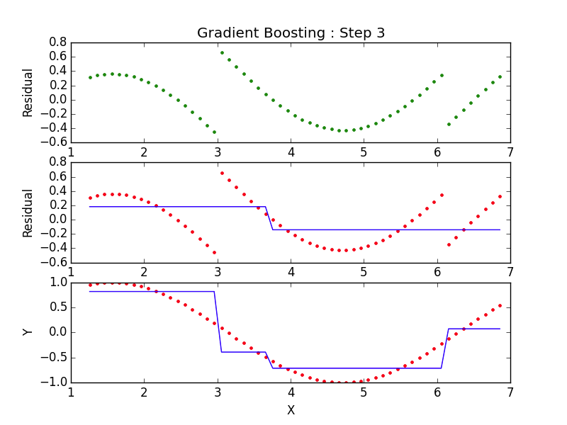 Gradient Boosting 6