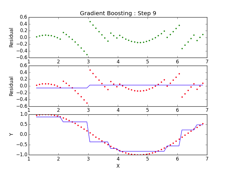 Gradient Boosting 7