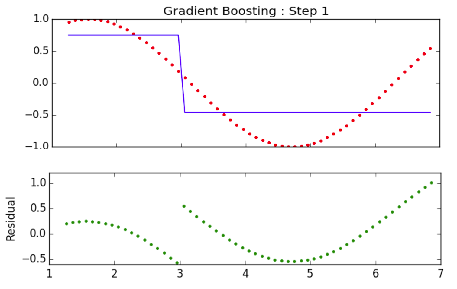 Gradient Boosting4