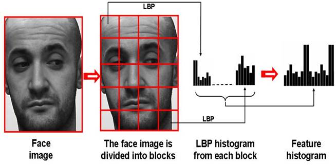 face recognition using LBPH