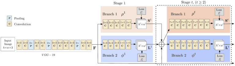 Deep Learning based Human Pose Estimation using OpenCV