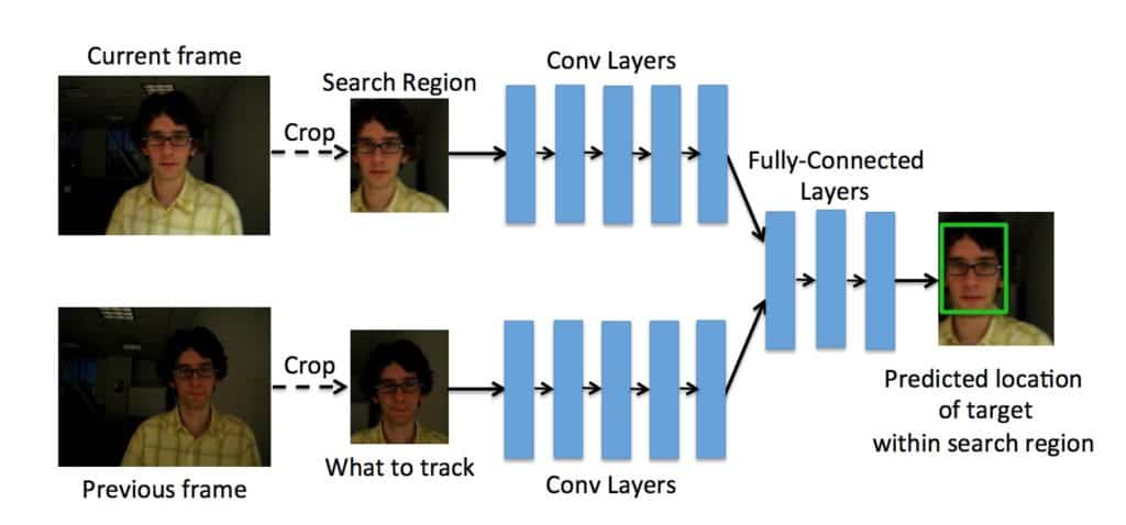 GOTURN : Deep Learning based Object Tracking | LearnOpenCV