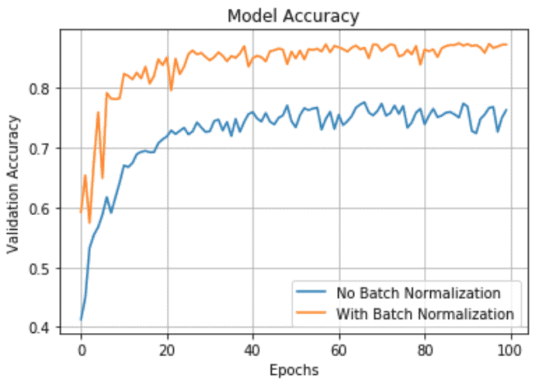 Batch Normalization In Deep Networks | LearnOpenCV