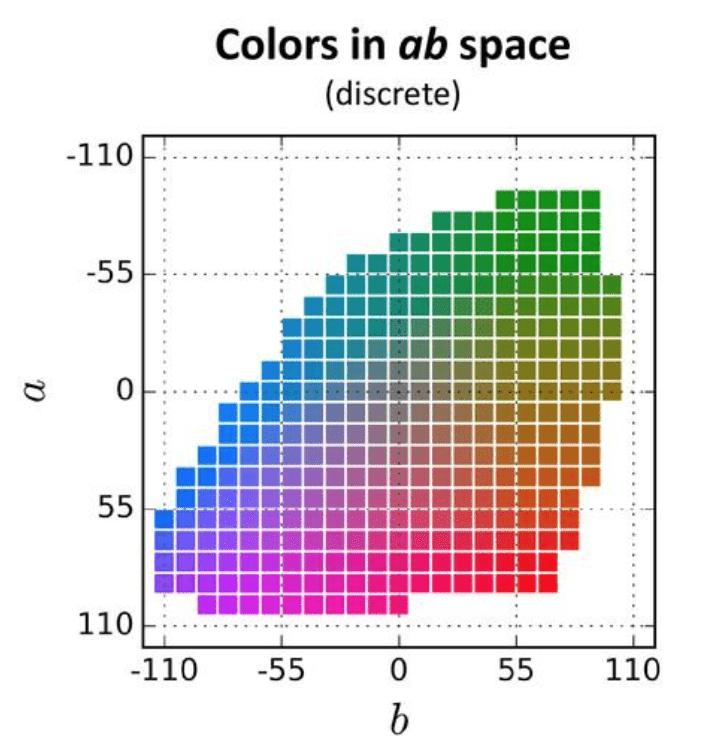 Image colorization using CNN with OpenCV - Image depicting  the Gamut colors in the ab space.