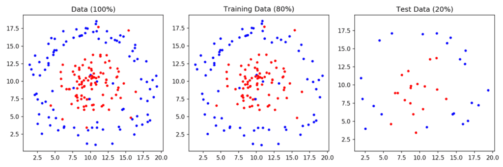 Non-Linear SVM Data. 