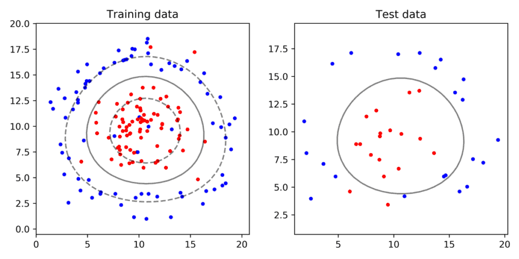 Parameter search using GridSearchCV