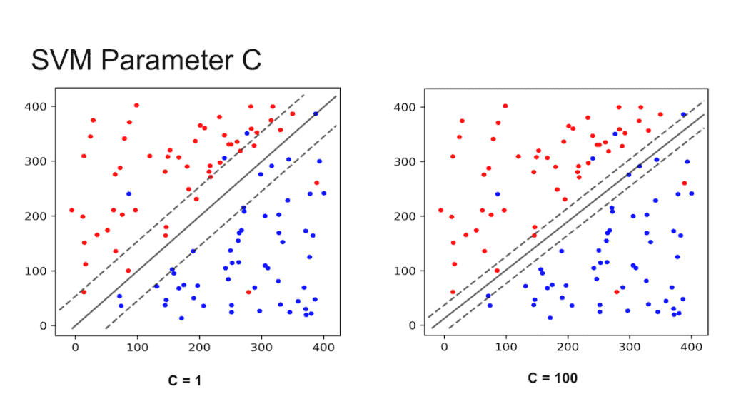 SVM Parameter C