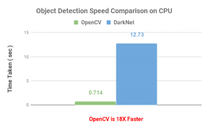 CPU Performance Comparison of OpenCV and other Deep Learning frameworks ...