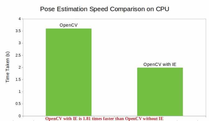 The bar chart comparing the pose estimation speed on CPU.