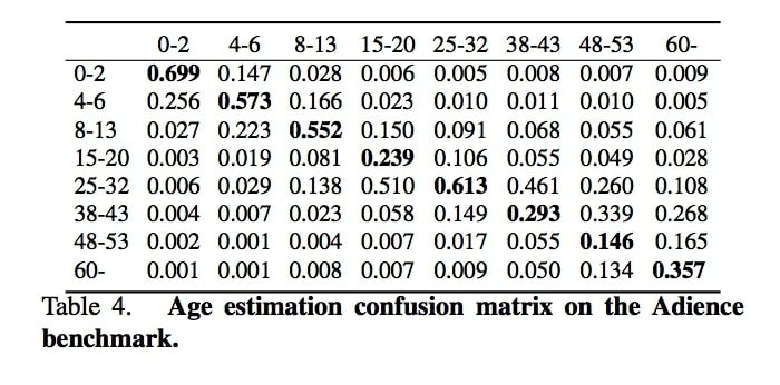 The confusion matrix for the age prediction model from the paper.