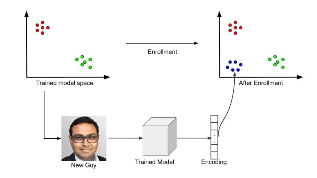 Enrolment Phase explanation