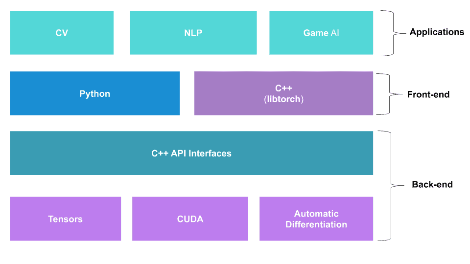 Bird's view of Pytorch Component