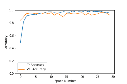 Accuracy curve for training and validation - transfer learning