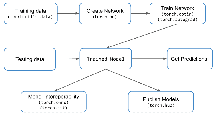 Building A CIFAR Classifier Neural Network With PyTorch