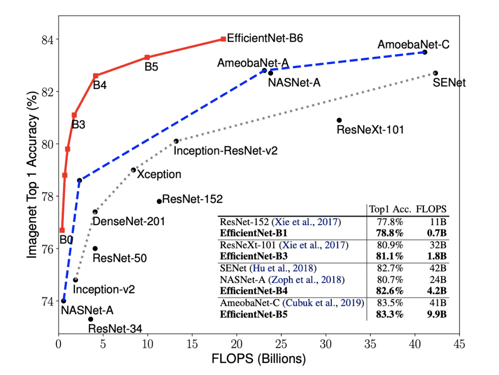 EfficientNet performance compared to other CNN architectures. 