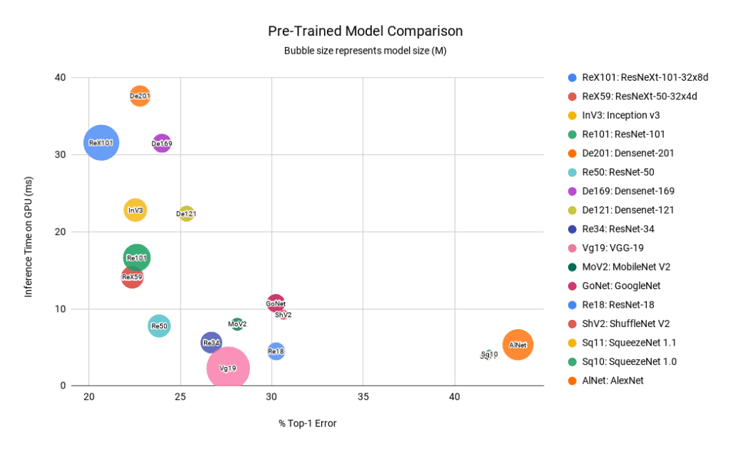 Comparison of all models using accuracy speed and model size