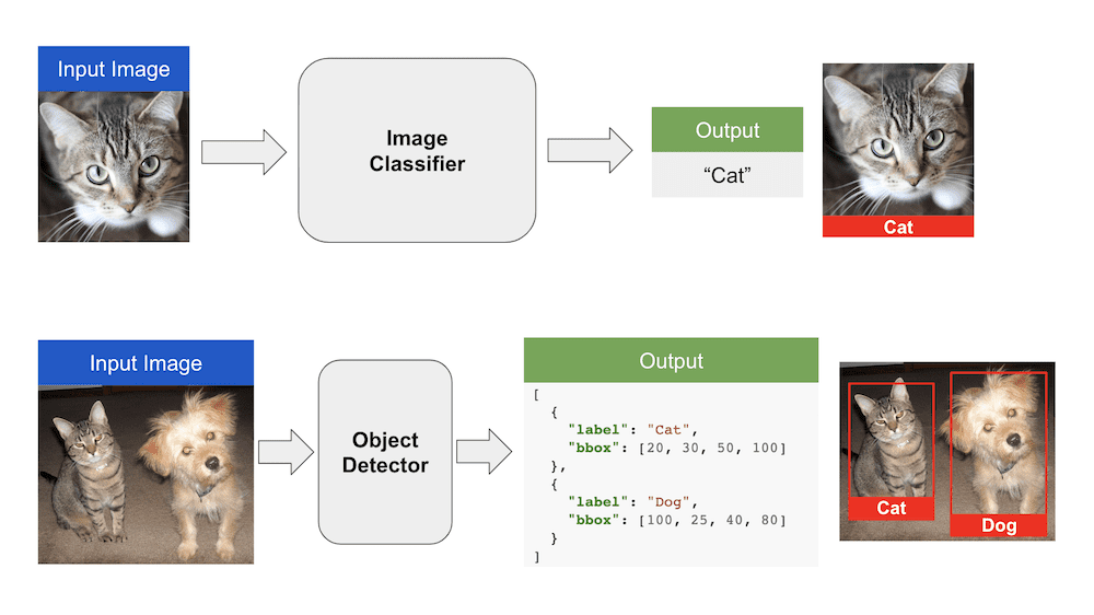 Cats and Dogs image classification