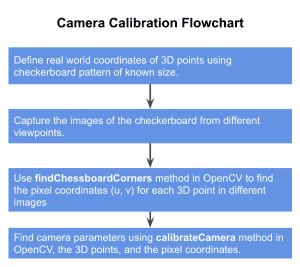 Camera Calibration using OpenCV | LearnOpenCV