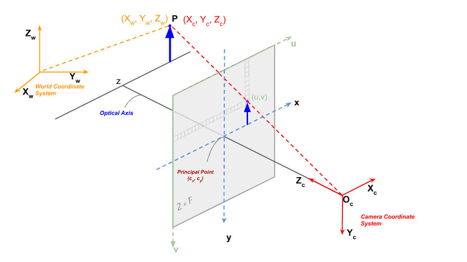 Camera Projection from 3D to 2D