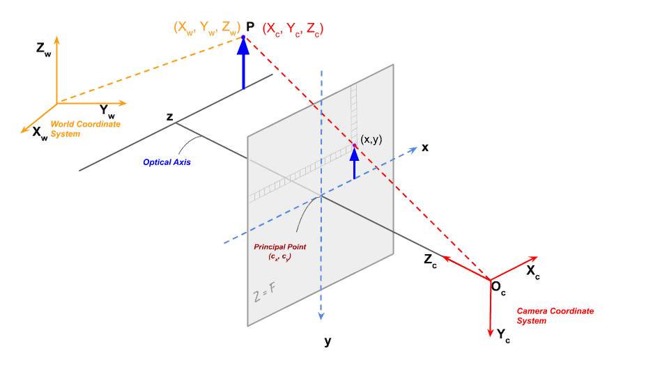 World, Camera and Image Coordinates