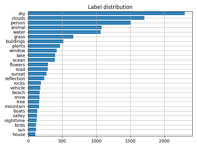 labels distribution