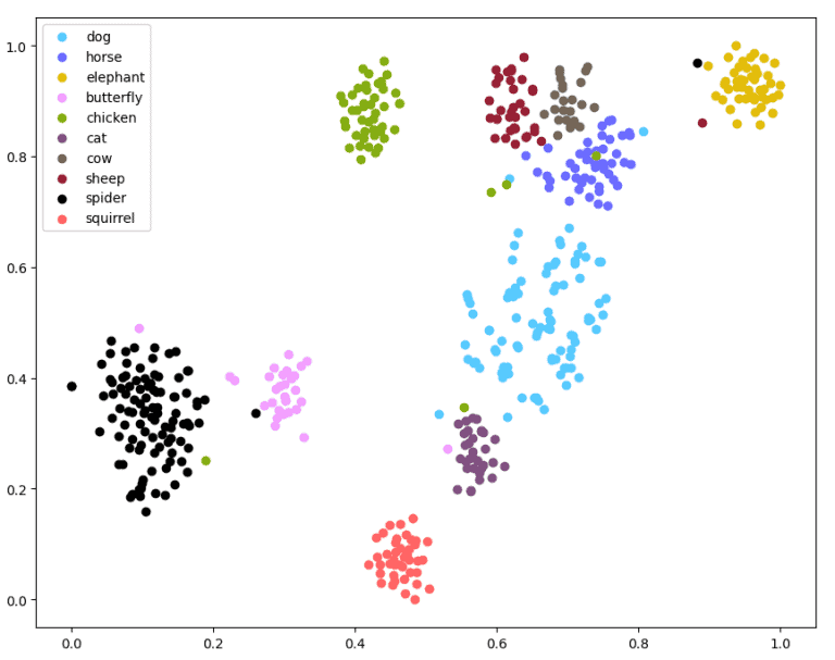 T-SNE For Feature Visualization