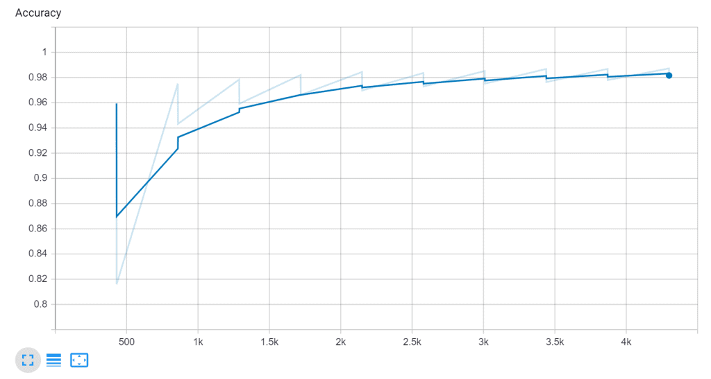 Accuracy against Batches