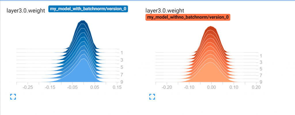 Comparing batch normalization