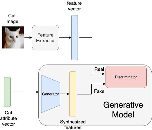 Obtaining image features from attribute vector using GAN