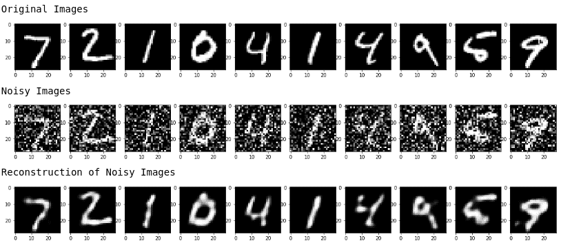 Original, noisy, and the autoencoder denoised images