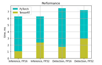 performance