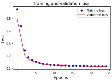 Training and validation loss plot after training the denoising autoencoder